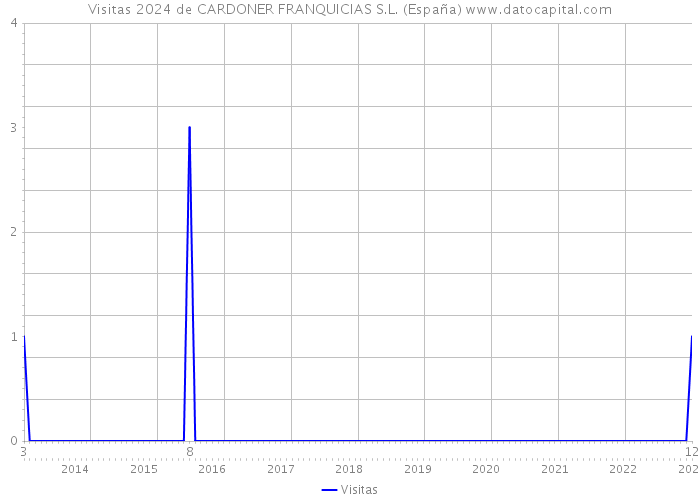 Visitas 2024 de CARDONER FRANQUICIAS S.L. (España) 
