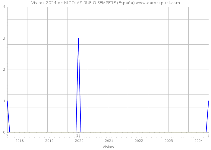 Visitas 2024 de NICOLAS RUBIO SEMPERE (España) 