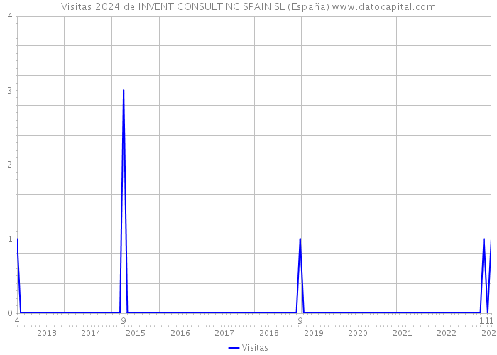 Visitas 2024 de INVENT CONSULTING SPAIN SL (España) 
