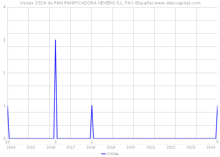 Visitas 2024 de PAN PANIFICADORA NEVERO S.L. FAX (España) 