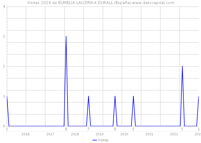 Visitas 2024 de EUMELIA LAUZIRIKA DURALL (España) 