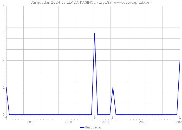 Búsquedas 2024 de ELPIDA KASINOU (España) 