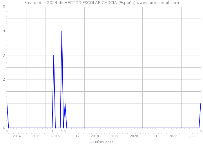 Búsquedas 2024 de HECTOR ESCOLAR GARCIA (España) 