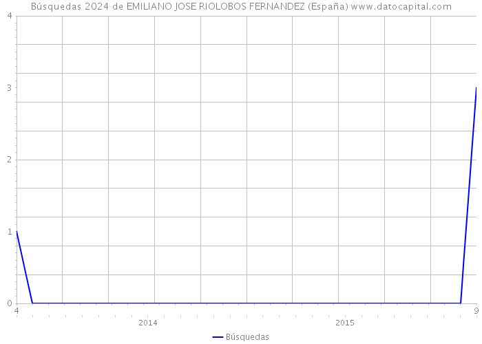 Búsquedas 2024 de EMILIANO JOSE RIOLOBOS FERNANDEZ (España) 