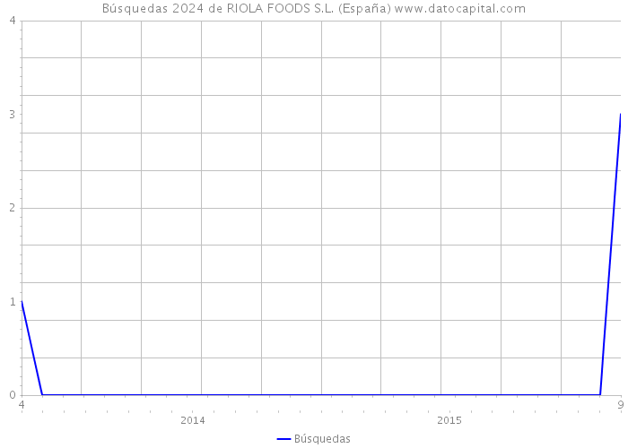 Búsquedas 2024 de RIOLA FOODS S.L. (España) 
