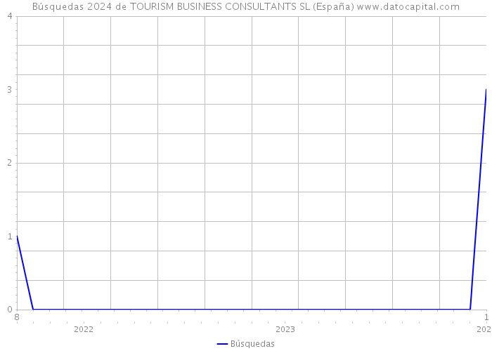 Búsquedas 2024 de TOURISM BUSINESS CONSULTANTS SL (España) 