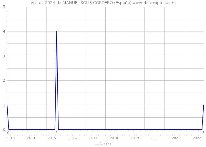 Visitas 2024 de MANUEL SOLIS CORDERO (España) 