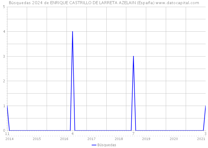 Búsquedas 2024 de ENRIQUE CASTRILLO DE LARRETA AZELAIN (España) 
