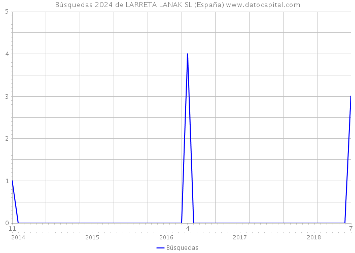 Búsquedas 2024 de LARRETA LANAK SL (España) 