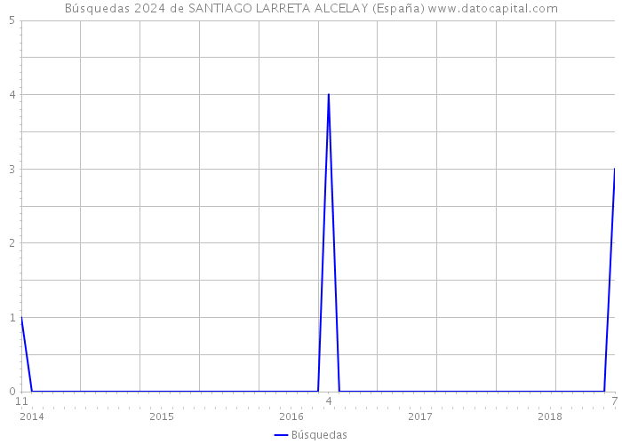 Búsquedas 2024 de SANTIAGO LARRETA ALCELAY (España) 