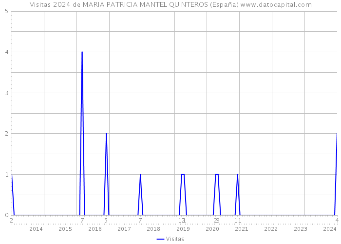 Visitas 2024 de MARIA PATRICIA MANTEL QUINTEROS (España) 