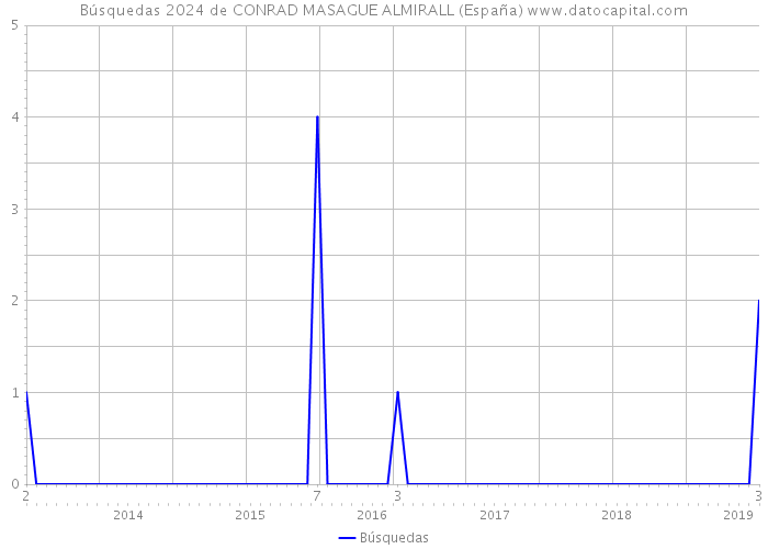 Búsquedas 2024 de CONRAD MASAGUE ALMIRALL (España) 