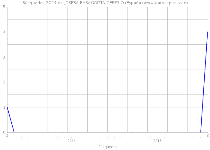 Búsquedas 2024 de JOSEBA BASAGOITIA CEBERIO (España) 