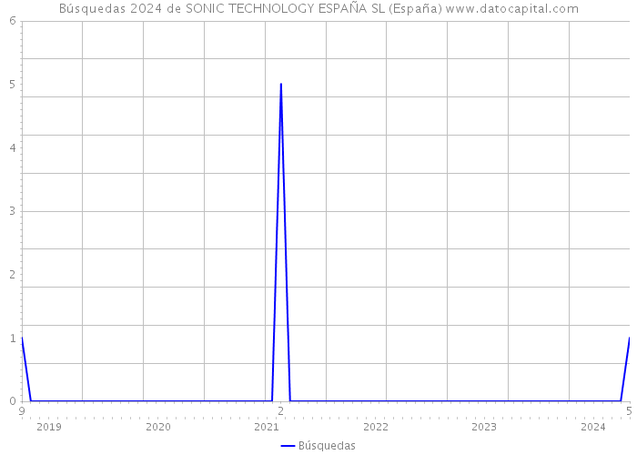 Búsquedas 2024 de SONIC TECHNOLOGY ESPAÑA SL (España) 