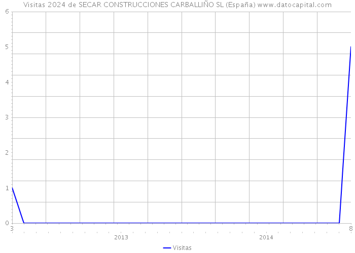 Visitas 2024 de SECAR CONSTRUCCIONES CARBALLIÑO SL (España) 