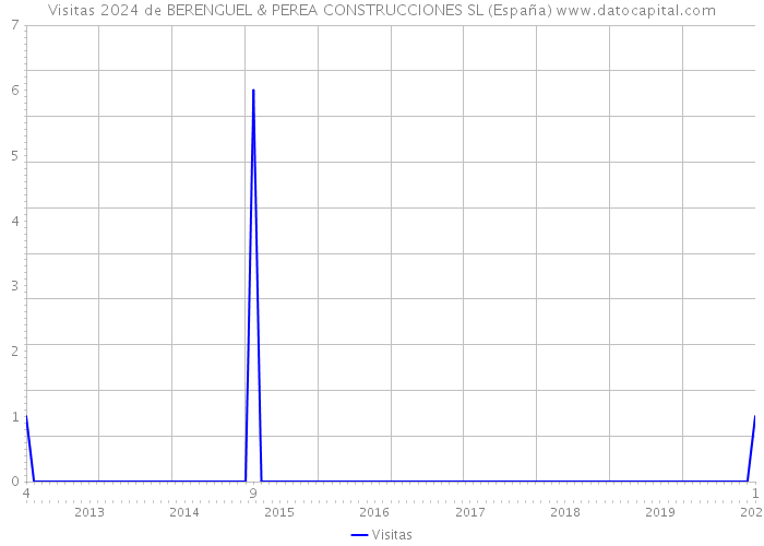 Visitas 2024 de BERENGUEL & PEREA CONSTRUCCIONES SL (España) 