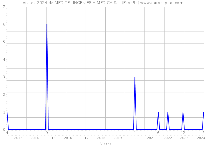 Visitas 2024 de MEDITEL INGENIERIA MEDICA S.L. (España) 