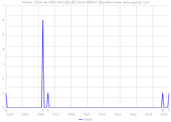 Visitas 2024 de INES ARGUELLES SALAVERRIA (España) 