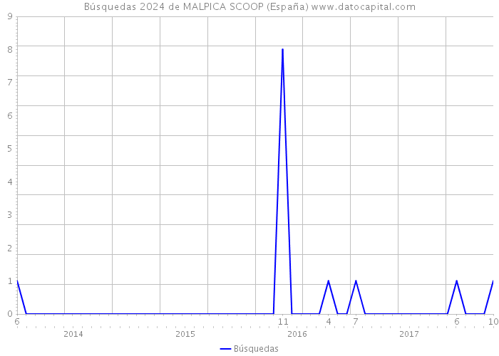 Búsquedas 2024 de MALPICA SCOOP (España) 