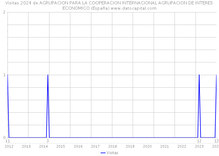 Visitas 2024 de AGRUPACION PARA LA COOPERACION INTERNACIONAL AGRUPACION DE INTERES ECONOMICO (España) 