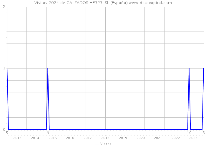 Visitas 2024 de CALZADOS HERPRI SL (España) 