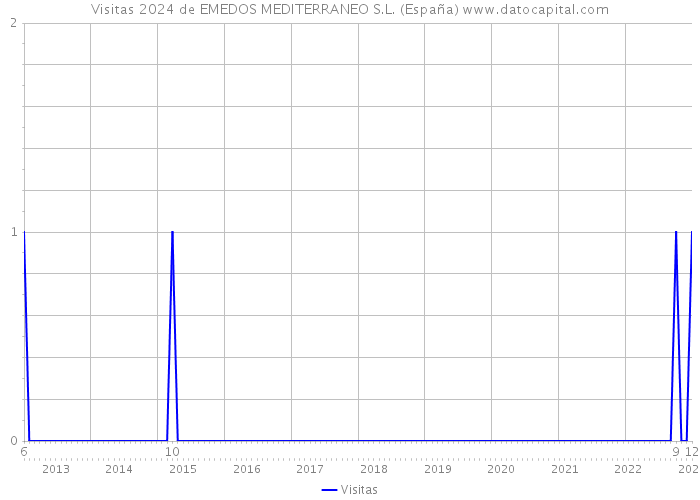 Visitas 2024 de EMEDOS MEDITERRANEO S.L. (España) 