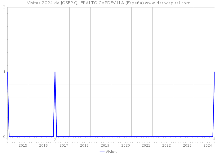 Visitas 2024 de JOSEP QUERALTO CAPDEVILLA (España) 