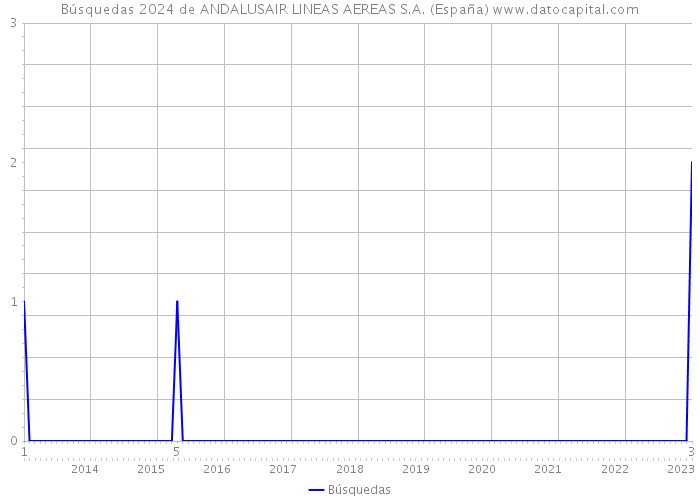 Búsquedas 2024 de ANDALUSAIR LINEAS AEREAS S.A. (España) 