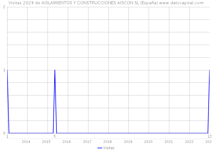 Visitas 2024 de AISLAMIENTOS Y CONSTRUCCIONES AISCON SL (España) 