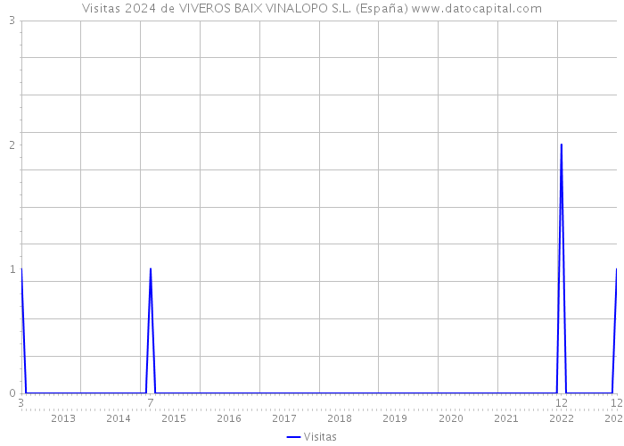 Visitas 2024 de VIVEROS BAIX VINALOPO S.L. (España) 