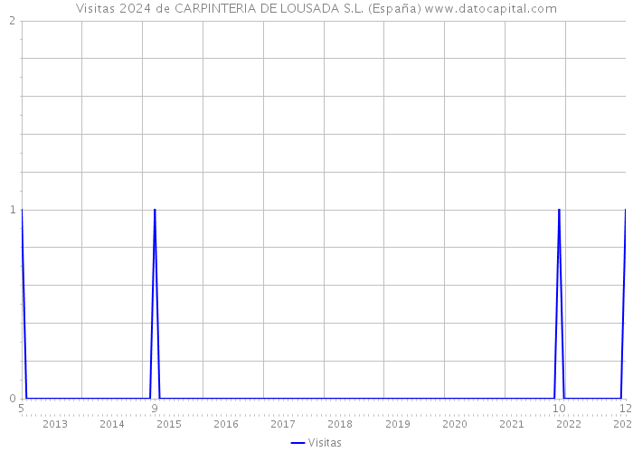 Visitas 2024 de CARPINTERIA DE LOUSADA S.L. (España) 