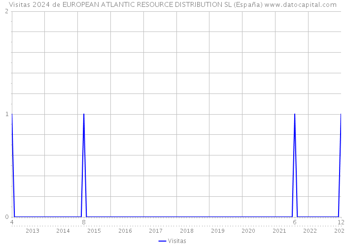 Visitas 2024 de EUROPEAN ATLANTIC RESOURCE DISTRIBUTION SL (España) 