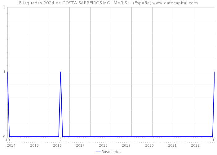 Búsquedas 2024 de COSTA BARREIROS MOLIMAR S.L. (España) 