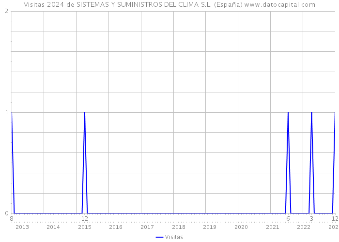 Visitas 2024 de SISTEMAS Y SUMINISTROS DEL CLIMA S.L. (España) 