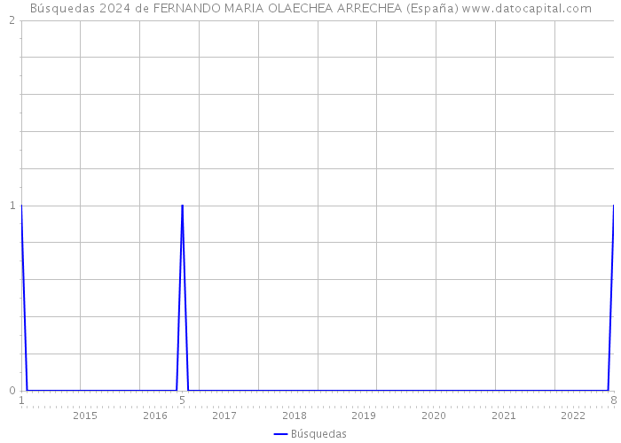 Búsquedas 2024 de FERNANDO MARIA OLAECHEA ARRECHEA (España) 