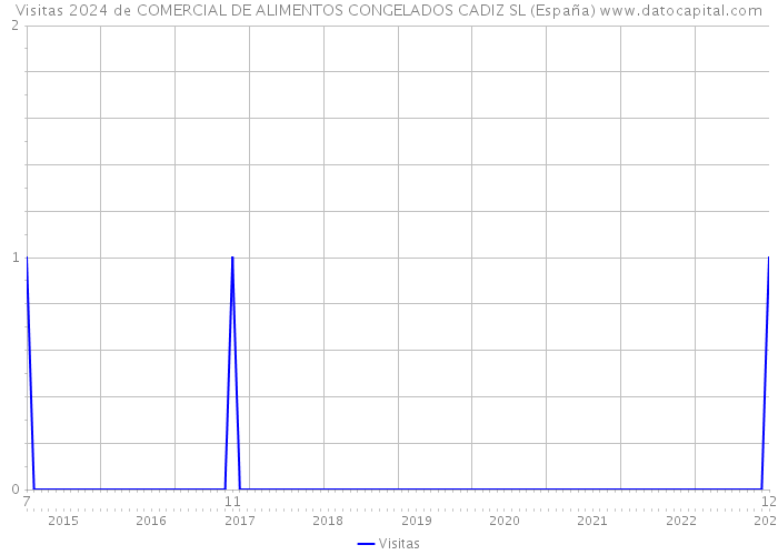 Visitas 2024 de COMERCIAL DE ALIMENTOS CONGELADOS CADIZ SL (España) 