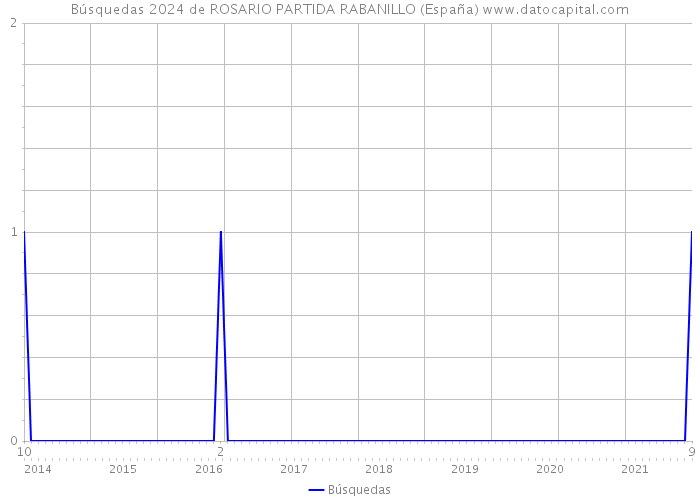 Búsquedas 2024 de ROSARIO PARTIDA RABANILLO (España) 