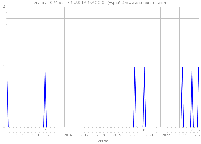 Visitas 2024 de TERRAS TARRACO SL (España) 