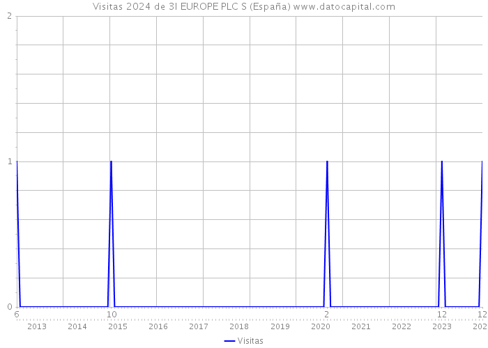 Visitas 2024 de 3I EUROPE PLC S (España) 