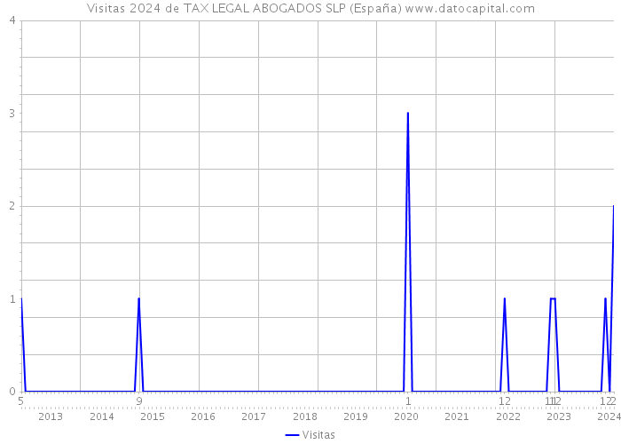 Visitas 2024 de TAX LEGAL ABOGADOS SLP (España) 