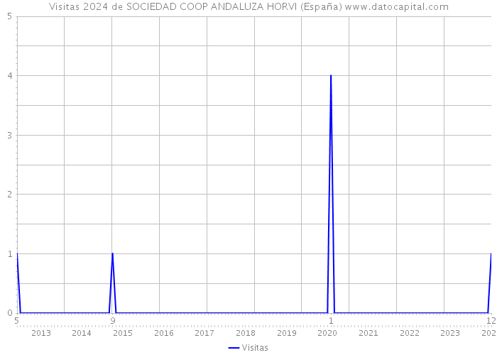 Visitas 2024 de SOCIEDAD COOP ANDALUZA HORVI (España) 