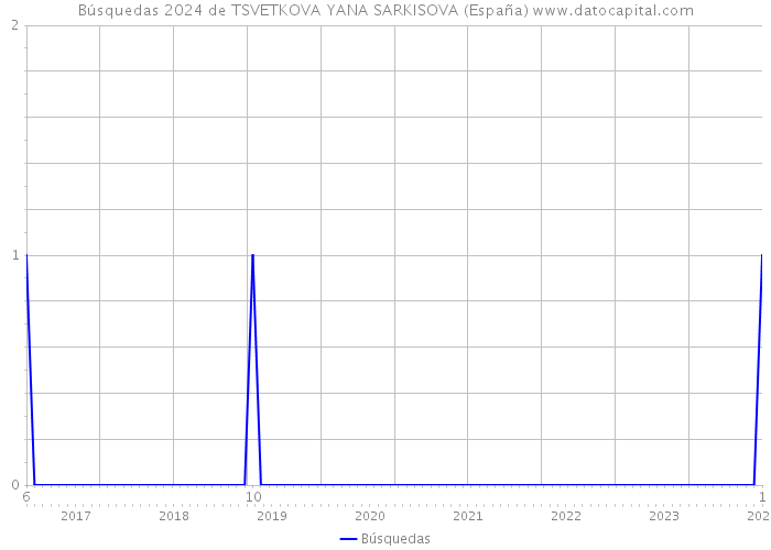 Búsquedas 2024 de TSVETKOVA YANA SARKISOVA (España) 