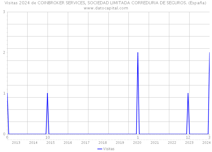 Visitas 2024 de COINBROKER SERVICES, SOCIEDAD LIMITADA CORREDURIA DE SEGUROS. (España) 