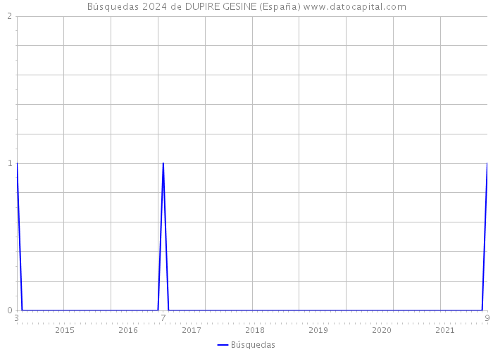 Búsquedas 2024 de DUPIRE GESINE (España) 