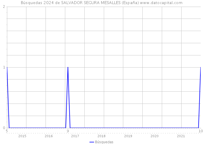 Búsquedas 2024 de SALVADOR SEGURA MESALLES (España) 