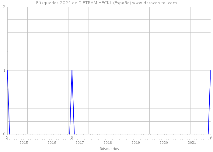 Búsquedas 2024 de DIETRAM HECKL (España) 