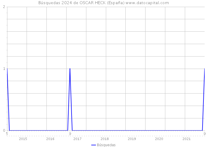 Búsquedas 2024 de OSCAR HECK (España) 