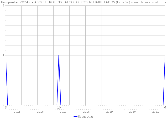 Búsquedas 2024 de ASOC TUROLENSE ALCOHOLICOS REHABILITADOS (España) 