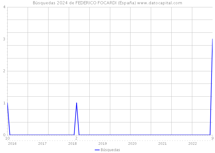 Búsquedas 2024 de FEDERICO FOCARDI (España) 
