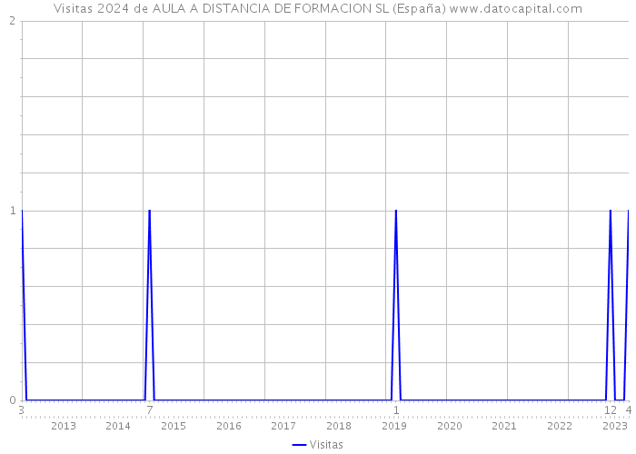 Visitas 2024 de AULA A DISTANCIA DE FORMACION SL (España) 